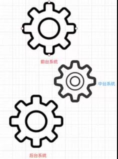 观点|数字化转型:如何做好企业中台的架构设计