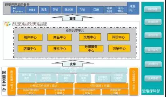 观点|数字化转型:如何做好企业中台的架构设计