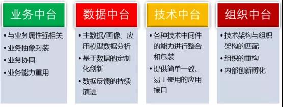 观点|数字化转型:如何做好企业中台的架构设计