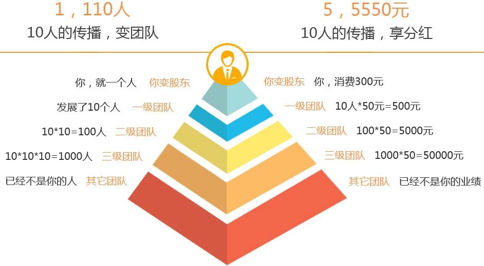 美妆行业怎么做三级分销_摩盒网mohe