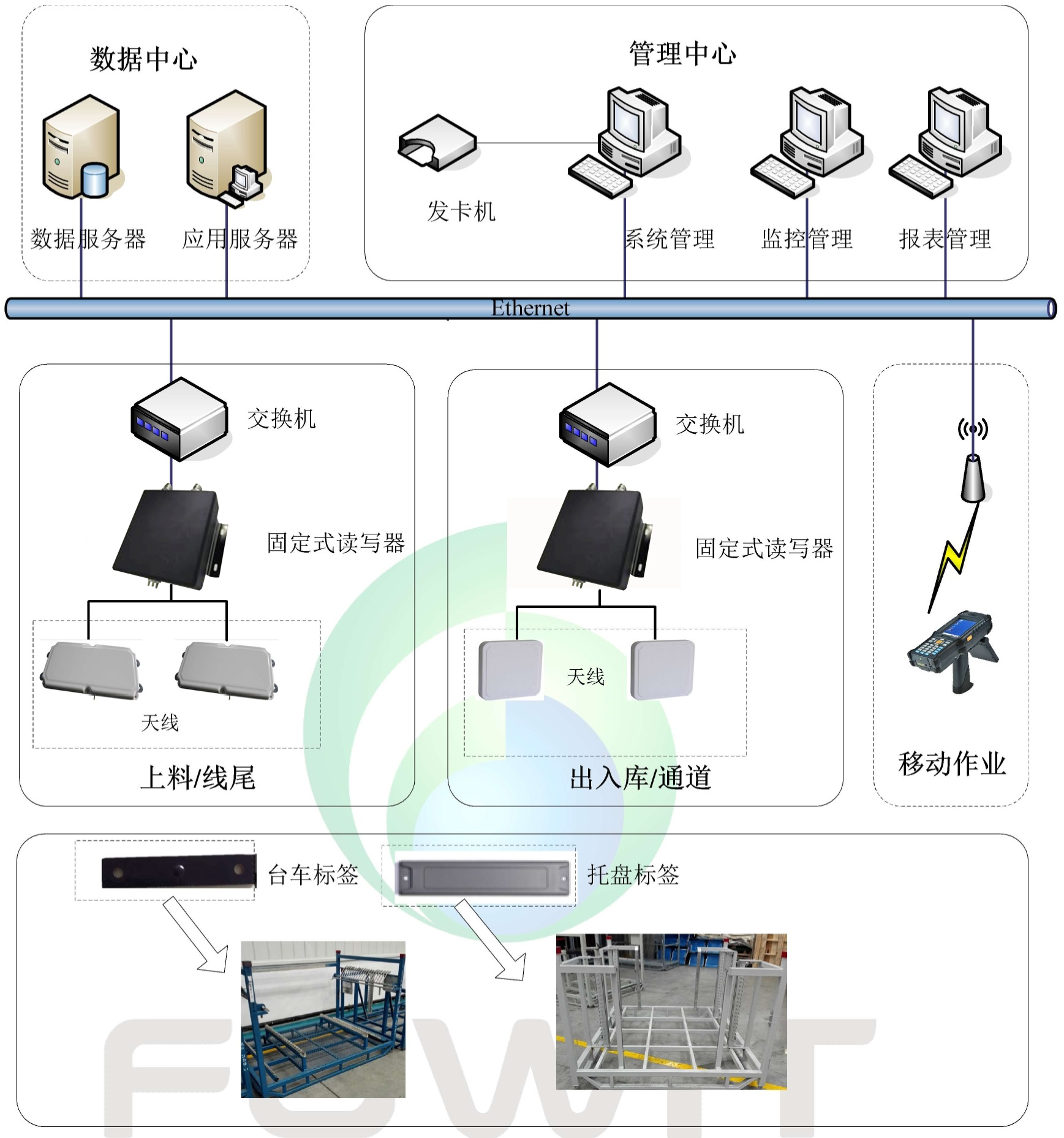 RFID汽车冲压车间应用