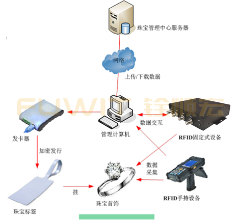 RFID珠宝管理管理系统,RFID智慧珠宝,RFID手持机