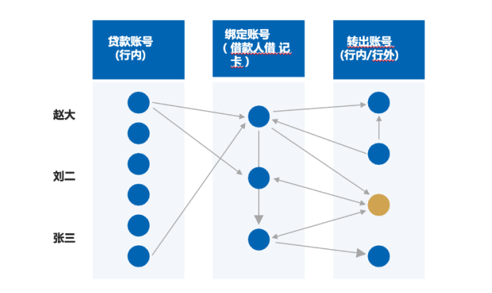 应用场景1：贷后资金流向