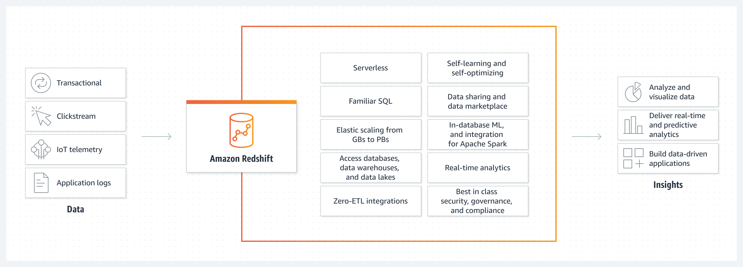 Amazon Redshift 工作原理
