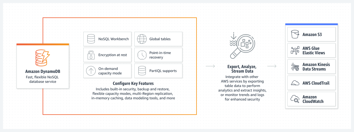 显示 Amazon DynamoDB 工作原理和主要功能配置方式的示意图