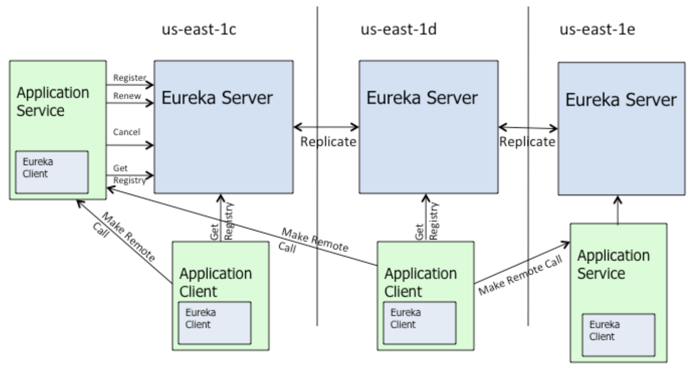 eureka高可用架构.png