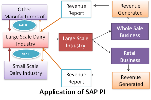 SAP PI (Process Integration) Tutorial