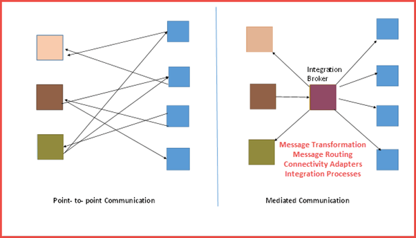 SAP PI (Process Integration) Tutorial
