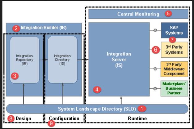 SAP PI (Process Integration) Tutorial