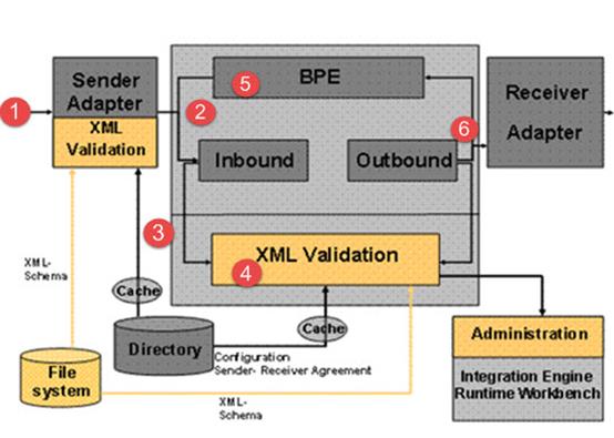SAP PI (Process Integration) Tutorial