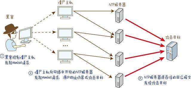 DDOS攻击