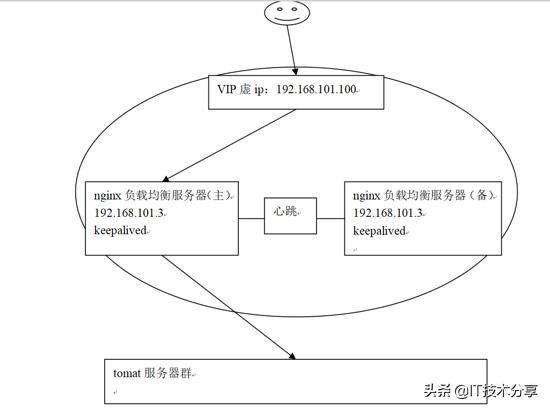 Nginx负载均衡高可用Nginx负载均衡高可用