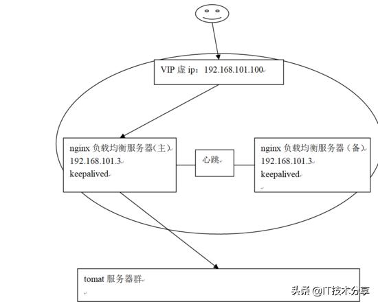 Nginx负载均衡高可用Nginx负载均衡高可用
