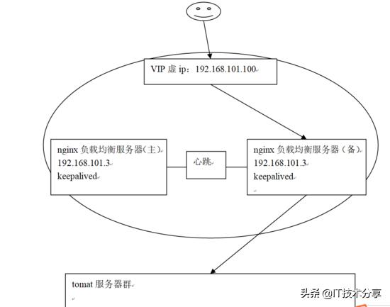 Nginx负载均衡高可用Nginx负载均衡高可用