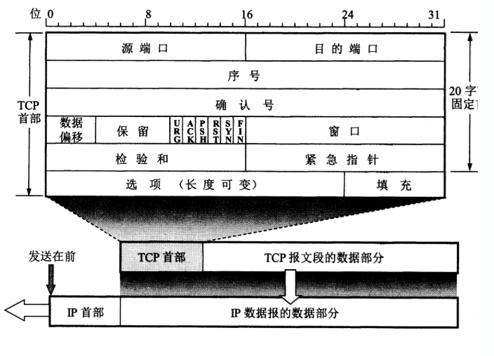 TCP的三次握手与四次挥手TCP的三次握手与四次挥手