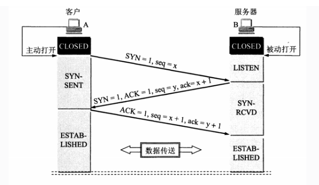 TCP的三次握手与四次挥手TCP的三次握手与四次挥手