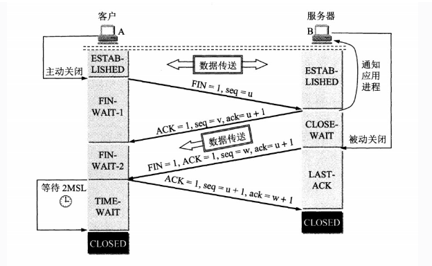 TCP的三次握手与四次挥手TCP的三次握手与四次挥手