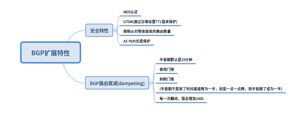 学习网络BGP必备基础知识学习网络BGP必备基础知识