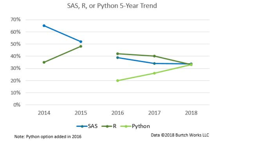 Python 打败 R 了吗？Python 打败 R 了吗？