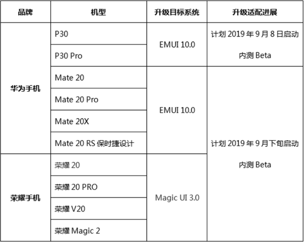 华为 EMUI 官方微博发布 EMUI10 首批内测 Beta 升级计划华为 EMUI 官方微博发布 EMUI10 首批内测 Beta 升级计划