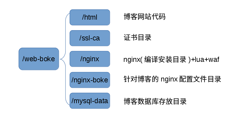 博客新站规划（一）——（整体规划）博客新站规划（一）——（整体规划）