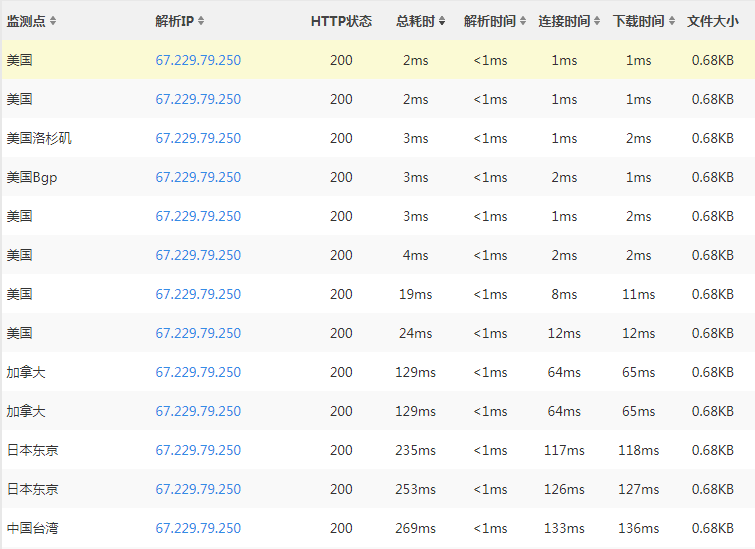 BlueHost SSD VPS云主机全球ping值测试