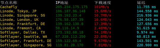 BlueHost SSD VPS云主机全球各地下载速度测试
