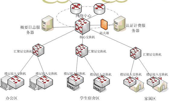 宽带认证计费