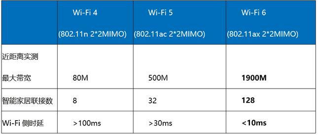 Wi-Fi 6:千兆带宽接入趋势解析Wi-Fi 6:千兆带宽接入趋势解析 Wi-Fi 6:千兆带宽接入趋势解析Wi-Fi 6:千兆带宽接入趋势解析