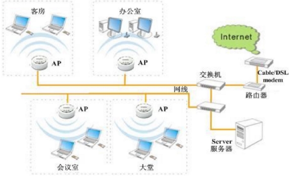 企业WiFi覆盖
