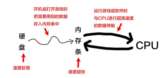 DDR内存条扫盲贴 宏旺半导体一文解答内存条痛点