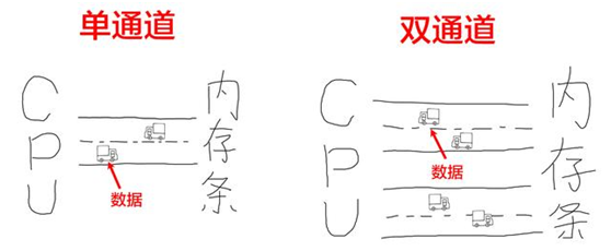 DDR内存条扫盲贴 宏旺半导体一文解答内存条痛点
