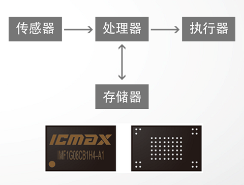 手机内存都有哪些？宏旺半导体分享手机内存发展简史