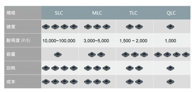宏旺半导体告诉你SLC、MLC、TLC、QLC究竟有什么不同 宏旺半导体告诉你SLC、MLC、TLC、QLC究竟有什么不同
