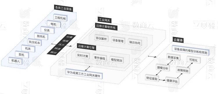 高端制造业企业信息化解决方案,工业电商平台设备、数据、体系预测性维护