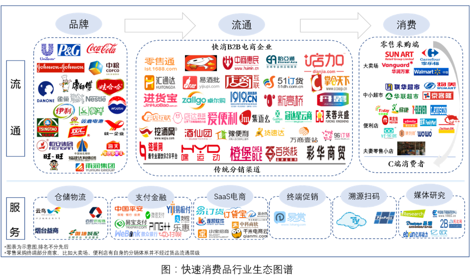 快消品行业B2B电商平台解决方案