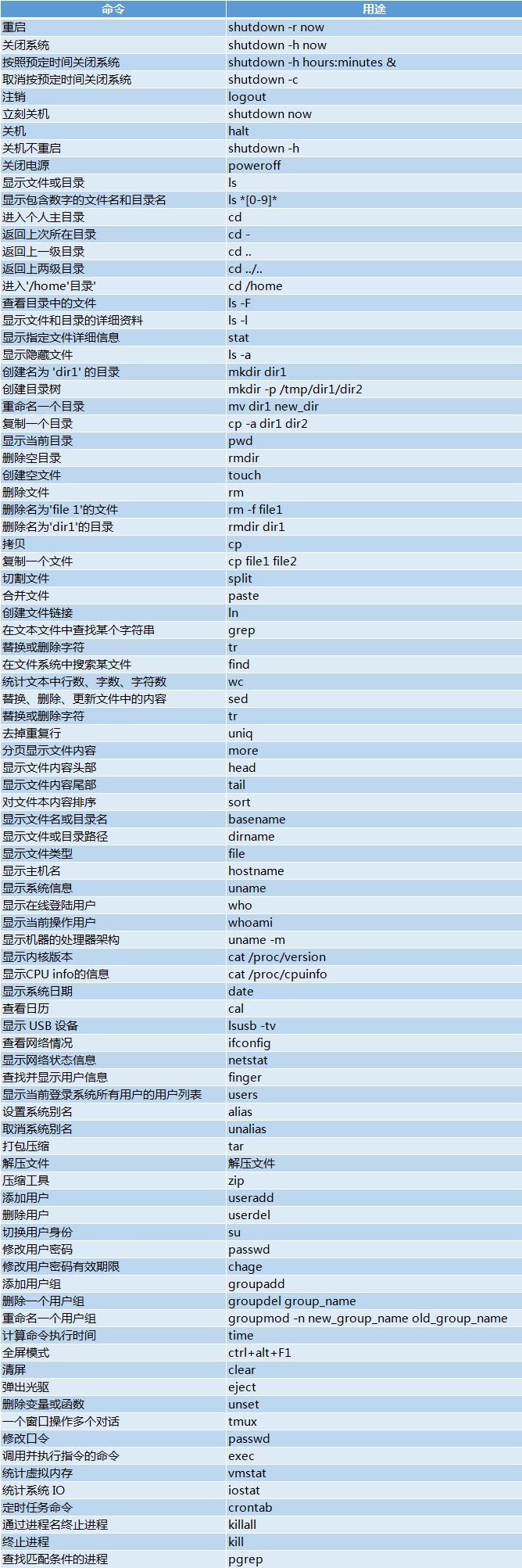 Linux 运维常用命令Linux 运维常用命令