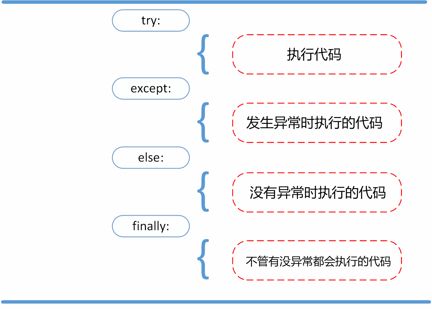 Python3 错误和异常介绍Python3 错误和异常介绍