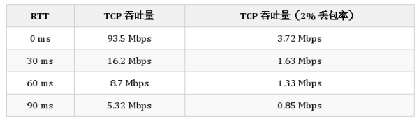 TCP会被UDP取代么？TCP会被UDP取代么？