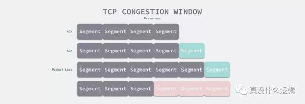 TCP会被UDP取代么？TCP会被UDP取代么？