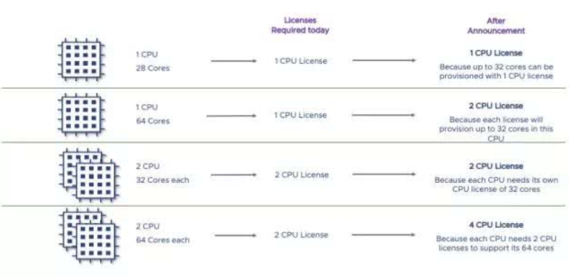 VMware新的许可费,某些CPU需支付两倍费用VMware新的许可费,某些CPU需支付两倍费用 VMware新的许可费,某些CPU需支付两倍费用VMware新的许可费,某些CPU需支付两倍费用