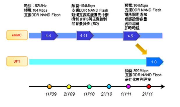 eMMC究竟是啥？宏旺半导体科普其工作原理及发展历史