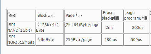 宏旺半导体科普SPI NAND Flash和SPI NOR Flash的区别
