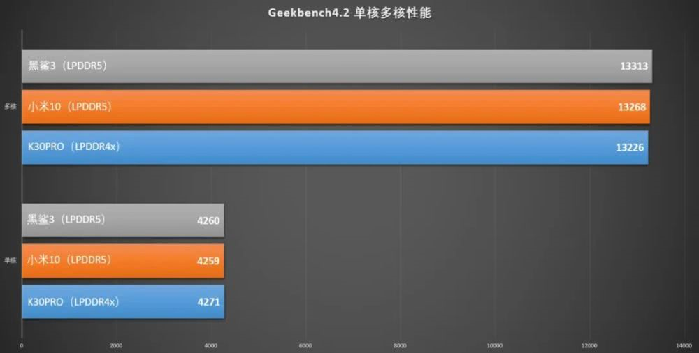 有人说LPDDR5和LPDDR4X 差不多？宏旺半导体一文解答