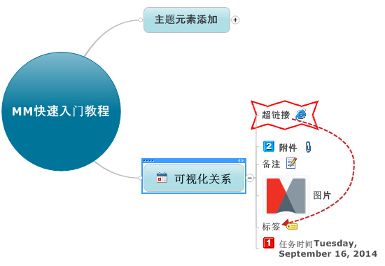 MindManager入门教程第七步