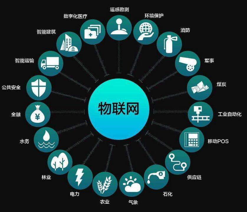 物联网,万物可连 物联网,万物可连