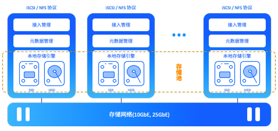 SMTX ZBS 分布式存储架构