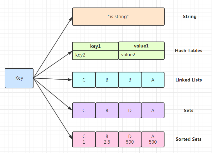 Redis 5大数据结构Redis 5大数据结构