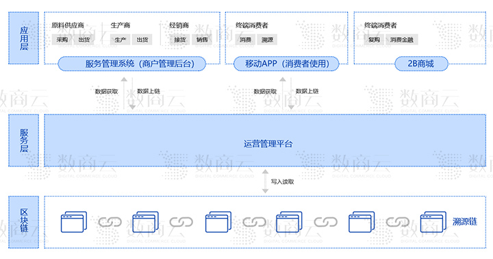 数商云化妆品电商供应链系统解决方案:区块链+物联网技术,提高化妆品防伪溯源等级