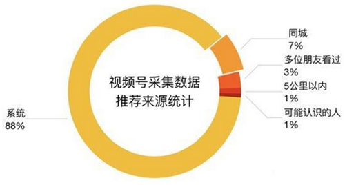 微信视频号已开通，你知道视频号推荐机制规则吗？ 移动互联网 第2张